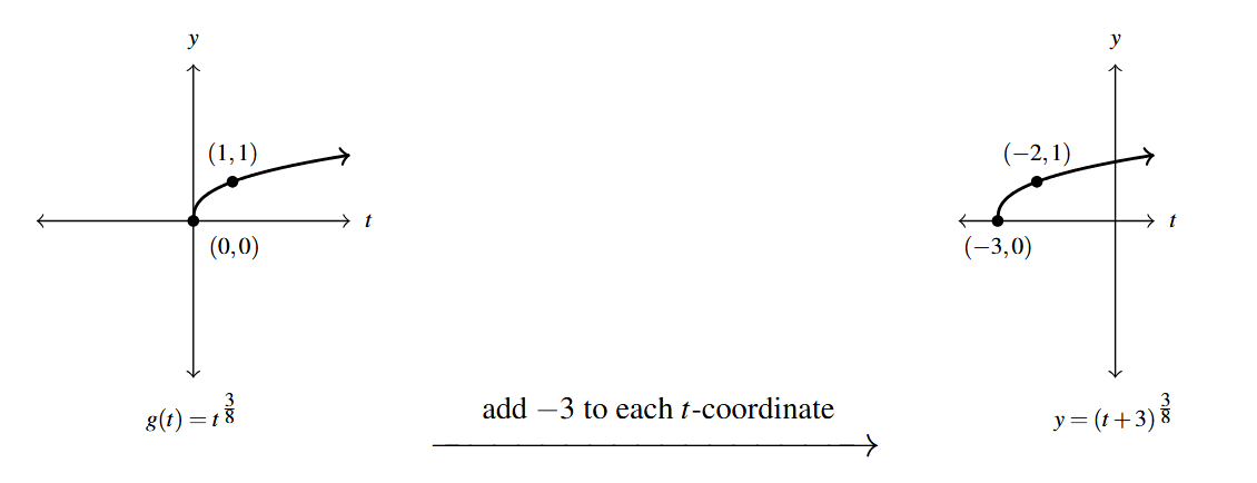 Two graphs side by side. The first graph is g(t). Then an arrow drawn from the first graph to the second. Above the arrow is the phrase "add negative three to each t-coordinate." The second graph is of y = the expression t+3 raised to the three eighths with points (-3,0) and (-2,1).