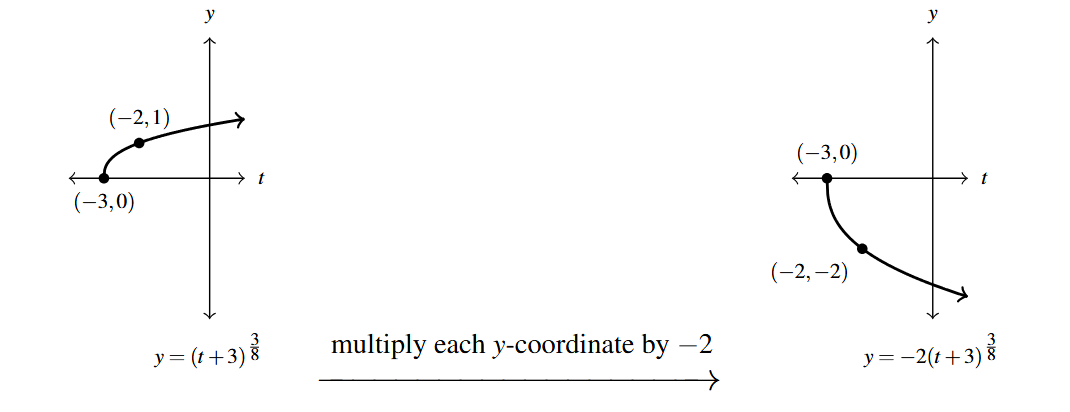 Two graphs side by side. The first graph is y=the expression t+3 raised to the three eighths. Then an arrow drawn from the first graph to the second. Above the arrow is the phrase "multiply each y-coordinate by negative 2." The second graph is of y = negative 2 times the expression t+3 raised to the three eighths with points (-3,0) and (-2,-2).