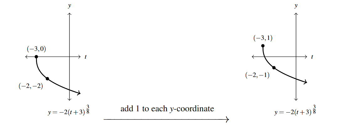 Two graphs side by side. The first graph is y=negative 2 times the expression t+3 raised to the three eighths. Then an arrow drawn from the first graph to the second. Above the arrow is the phrase "add 1 to each y-coordinate." The second graph is of y = negative 2 times the expression t+3 raised to the three eighths all plus 1 with points (-3,1) and (-2,-1).