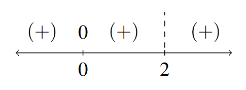 A number line with a dashed line above x=2 and x=0 marked with a 0 above it. The signs: (+), (+), and (+) are in the respective intervals between the given values of x as we move left to right on the number line.