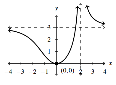 The rectangular plane with a curve with a vertical asymptote at x=2 and a horizontal asymptote at x = 3.