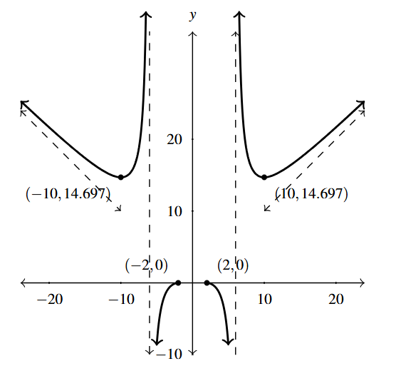 The rectangular plane with a curve that has two vertical asymptotes at t = -6 and t=6 and two slant asymptotes. The points (-2,0 and (2,0) are marked.