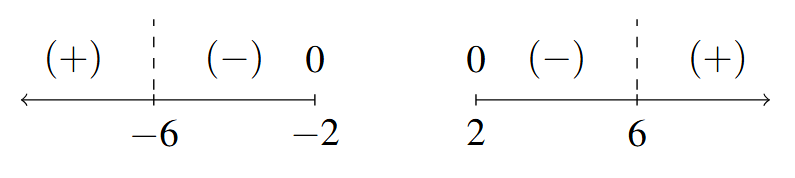 A number line with dashed lines at x = -6 and x = 6. x=-2 and x=2 are also marked with 0 above. There is a break in the number line between x=-2 and x=2. The signs: (+), (-),(-), and (+) are in the respective intervals between the given values of x as we move left to right on the number line.