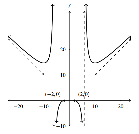 The rectangular plane with a curve that has two vertical asymptotes at t = -6 and t=6 and two slant asymptotes.