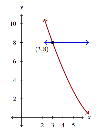The rectangular plane with two curves. The first is the curve y = the expression 7 - x raised to the 1.5 in red, and the second is the line y=8 in blue.