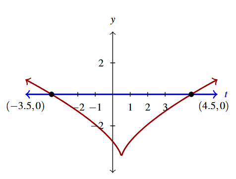 The rectangular plane with two curves. The first is the curve y = the expression 2t-1 raised to the two thirds in red, and the second is the line y=0 in blue.