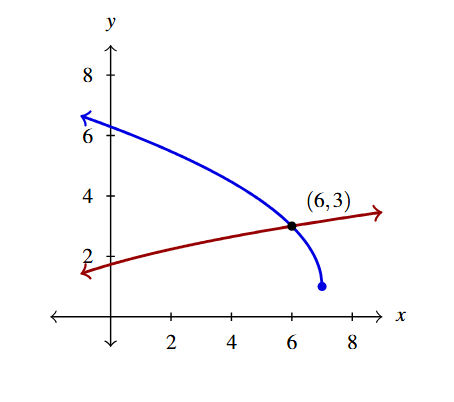The rectangular plane with two curves. The first is the curve y = the expression x+3 raised to the 0.5 in red, and the second is the curve y=2 times the expression 7-x raised to the 0.5 plus 1 in blue.