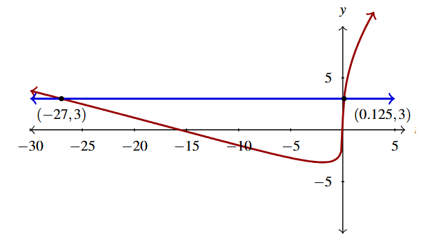 The rectangular plane with two curves. The first is the line y = 2 times t raised to the two thirds plus 5 times t raised to the one third in red, and the second is the line y=3 in blue.