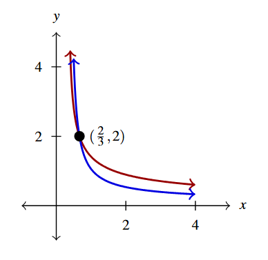 The rectangular plane with two curves. The first is the curve y = 2 times 3x-1 raised to the negative 0.5 in red, and the second is the curve y=3x times the expression 3x-1 raised to the negative 1.5 in blue.