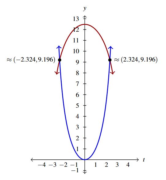 The rectangular plane with two curves. The first is the curve y = 6 times 9 - t squared raised to the one third in red, and the second is the curve y=4t squared times the expression 9 - t squared raised to the two thirds in blue.