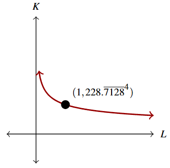 The first quadrant of the rectangular plane with the curve f(L).