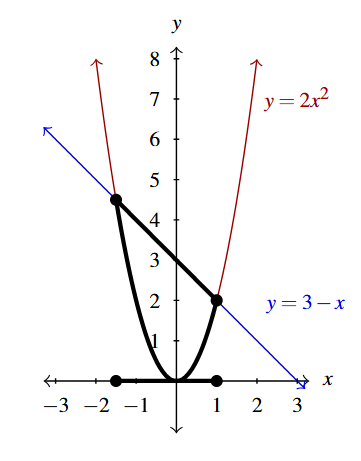 A rectangular plane with the curve y = 2 x squared in red and the line y = 3-x in blue. The portion of each curve between -1.5 and 1, including the end points is highlighted in black. and on the x-axis.