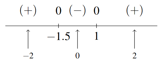 A number line with x=-1.5 and x=0 marked with a 0 above it. The signs: (+), (-), and (+) are marked with an arrow below each sign labeled -2, 0, and 2 in the respective intervals between the given values of x as we move left to right on the number line.