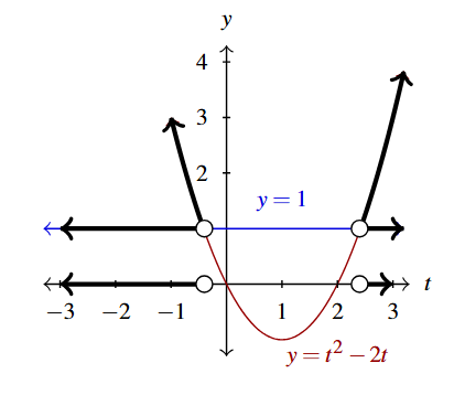 A rectangular plane with the curve y = t squared minus 2t in red and the line y = 1 in blue. The portion of each curve to the left of approximately-0.5 and to the right of approximately 2.5, excluding the end points is highlighted in black. and on the t-axis.