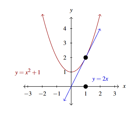 A rectangular plane with the curve y = x squared plus 1 in red and the line y = 2x in blue. The point (1,2) is highlighted in black and on the x-axis.