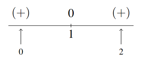 A number line with x=1 marked with a 0 above it. The signs: (+) and (+) are marked with an arrow below each sign labeled 0 and 2 in the respective intervals between the given values of x as we move left to right on the number line.