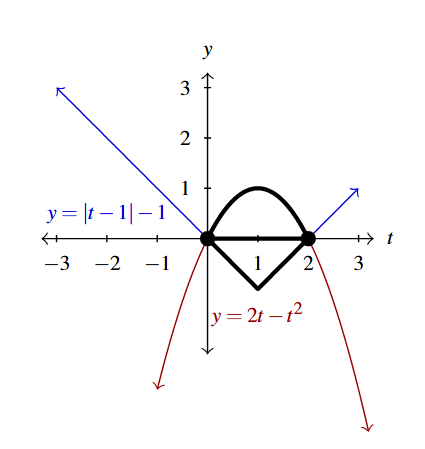 A rectangular plane with the curve y = 2 t - t squared in red and the line y = absolute value of t-1 all minus 1 in blue. The portion of each curve between 0 and 2, including the end points is highlighted in black. and on the x-axis.