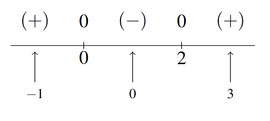 A number line with t=0 and t=2 marked with a 0 above it. The signs: (+) , (-) and (+) are marked with an arrow below each sign labeled -1, 0 and 3 in the respective intervals between the given values of x as we move left to right on the number line.