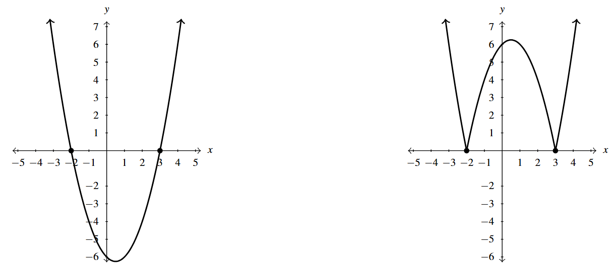 Two graphs side by side. The first graph is of the function f(x) and is a parabola that opens up going through the ordered pairs (-2,0) and (3,0). The second graph is of g(x) which at or above the x-axis everywhere.