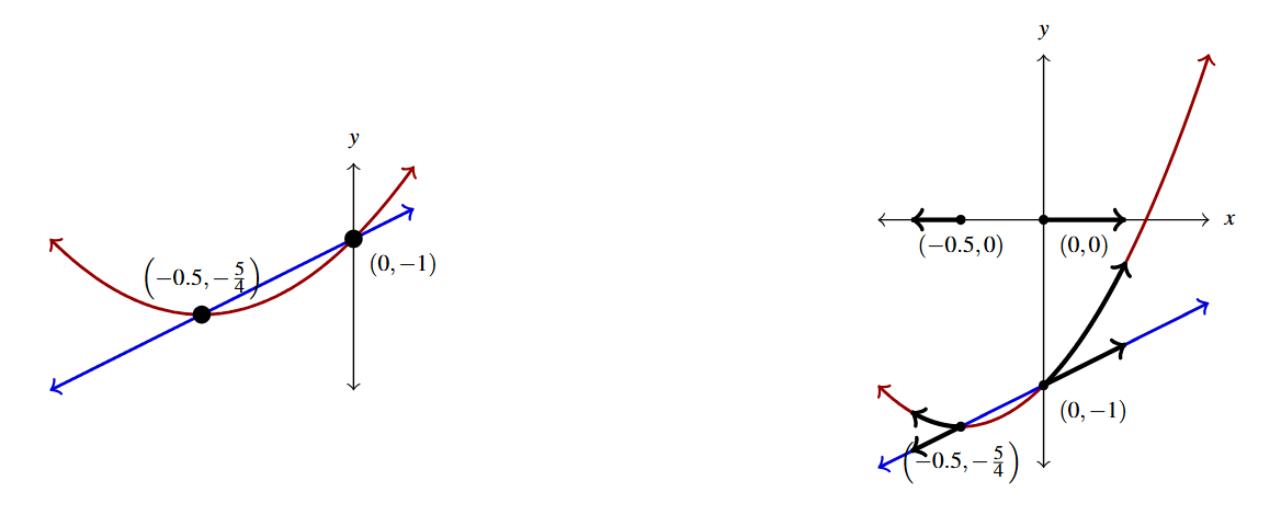 Two graphs side by side. The first graph has the curve, f(x), in red and the line, g(x), in blue. The points (-0.5, -1.25) and (0,-1) are noted where the functions intersection. The second graph is a zoomed out version of the first with the portions of both graphs and the the x-axis highlighted to the left of x=-0.5 and to the right of x=0.
