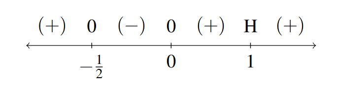 A number line with x=negative one half, 0 and 1 marked. There is a 0 above the first two x values and an H above x = 1. The signs: (+), (-), (+), and (+) are in the respective intervals between the given values of x as we move left to right on the number line.