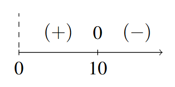 A number line that starts at x=0 with a dashed line. x=10 is also marked with a 0 above. The signs: (+) and (-) are in the respective intervals between the given values of x as we move left to right on the number line.