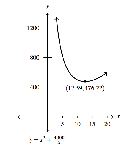 The first quadrant of the rectangular plane with the curve that opens upward. The minimum point of (12.59, 476.22) is marked.