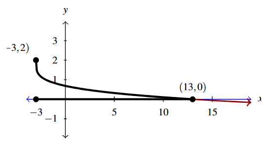 A rectangular plane with the curve y = 2 minus the fourth root of the expression x+2 in red and the line y = 0 in blue. The portion of each curve between -3 and 13, including the end points is highlighted in black. and on the x-axis.