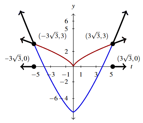 A rectangular plane with the curve y = t raised to the two thirds in red and the curve y = t raised to the four thirds all minus 6 in blue. The portion of each curve to the left of negative -3 square of 3 and and to the right of 3 square root of 3, including the end points is highlighted in black. and on the t-axis.