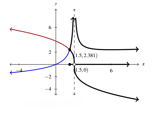 A rectangular plane with the curve y = 3 times the expression 2 -x raised to the one third in red and the curve y = x times the expression 2-x raised to the negative two thirds in blue. The portion of each curve to the right of 1.5 (including the point), but excluding x=2 is highlighted in black. and on the x-axis.