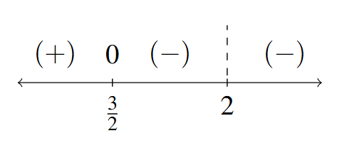 A number line with x= 1.5 and x=2 marked. There is a 0 above x = 1.5 and a dashed line above x = 2. The signs: (+), (-), and (-) are in the respective intervals between the given values of x as we move left to right on the number line.