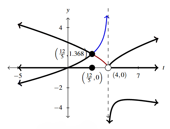 A rectangular plane with the curve y = the expression t-4 raised to the two thirds in red and the curve y = 2t divided by the quantity 3 times the expression t-4 raised to the one third in blue. The portion of each curve to the left of negative 2.4 (included) and and to the right of 4 (excluded), is highlighted in black. and on the t-axis.