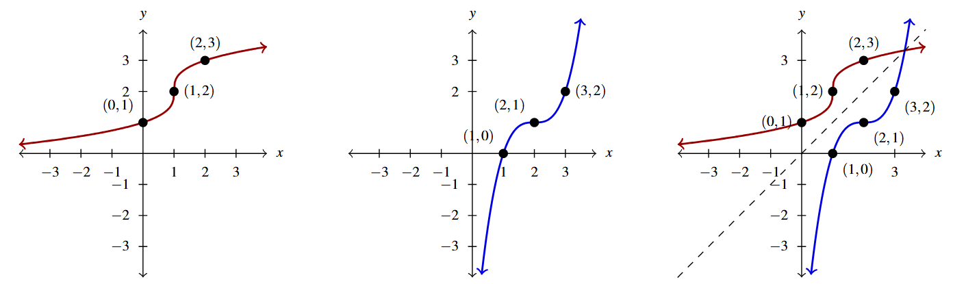 Three graphs side by side by side. The first graph is of f(x) = the cubed root of the expression x-1 all plus 2, in red. The second graph is of g(x) = the expressions x-2 cubed all plus 1 in blue. The third is of both f(x) and g(x) on the same graph along with the line y=x.