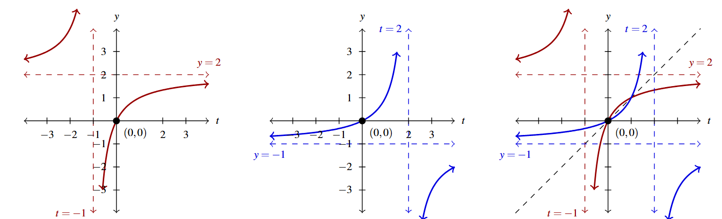 Three graphs side by side by side. The first graph is of f(t) = 2t divided by the expression t+1, in red. The second graph is of g(x) = t divided by 2 minus t, in blue. The third is of both f(t) and g(t) on the same graph along with the line y=t.