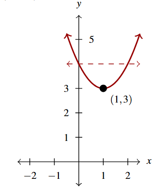 The rectangular plane with the graph of f(x) = x squared minus 2x plus 4 and the dashed line y=4. The point (1,3) is marked.