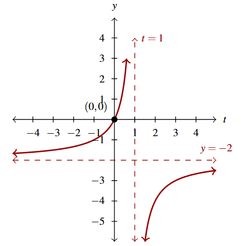 The rectangular plane with the curve g(t) = 2t divided by the expression 1-t and the vertical asymptote at t=1 and horizontal asymptote at y=-2.