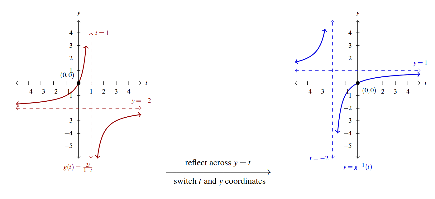 A graph of the line y =3x+4, in red, and line y = (x-4)/3, in blue. The graph included a dashed line for y=x. The point (0,4) is on the red line and the point (4,0) is on the blue line. The graph is labeled with both functions.