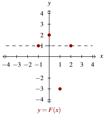 A rectangular plane with the points (-1,1), (0,2), (1,-3), and (2,1). There is also a dashed horizontal line at y =1.