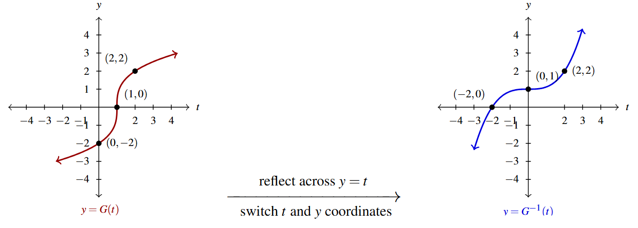 Two graphs with an arrow between them. The first graph is of G(t). The second graph is of G inverse of t. The arrow between them has the words "reflect across y=t" above the arrow and "switch t and y coordinates" below the arrow