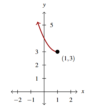 The rectangular plane with the curve, j(x), that decreases to the point (1,3) in red.