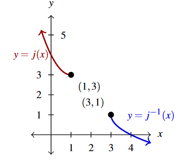 The rectangular plane with both the curve of j(x), in red, and the inverse of j(x), in blue.