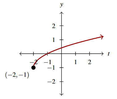 The rectangular plane with the curve, k(t), which increases from the point (-2, -1), in red.