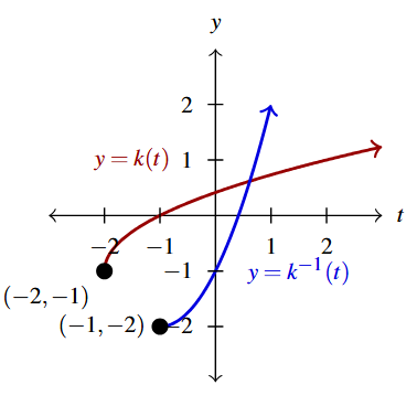 The rectangular plane with both the curve of k(t), in red, and the inverse of k(t), in blue.