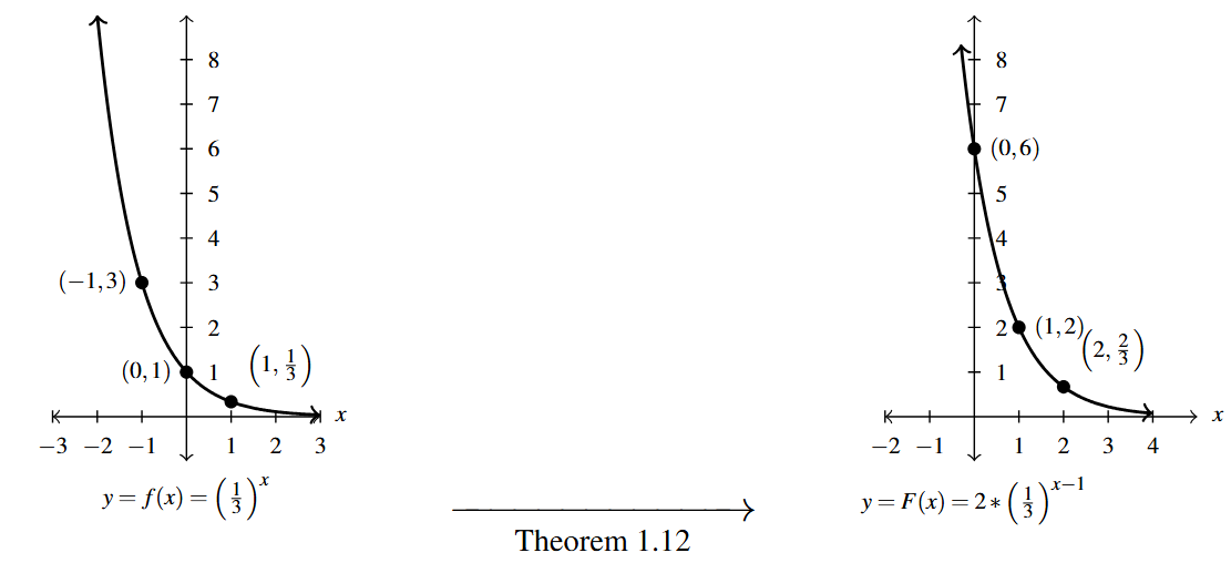 Two graphs with an arrow between them. The first graph is of f(x) = one third raised to the x. The second graph is of F(x) = 2 times one third raised to the expression x minus 1. The arrow between them has the words "Theorem 1.12" below the arrow.