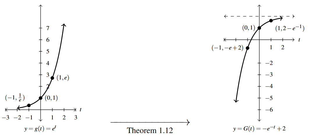 Two graphs with an arrow between them. The first graph is of g(t) = natural exponential, e, raised to the t. The second graph is of G(t) = negative one times e raised to the negative t plus 2. The arrow between them has the words "Theorem 1.12" below the arrow.
