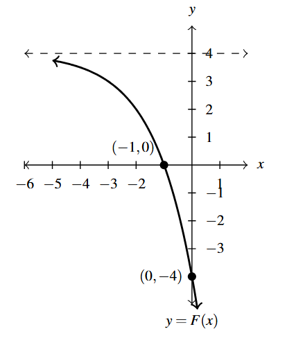 The rectangular plane with a curve that decreases left to right through the points (-1,0) and (0,-4) and has a horizontal dashed line at y = 4.