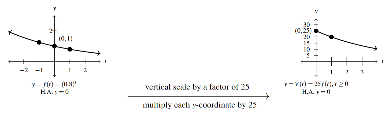 Two graphs with an arrow between them. The first graph is of f(t) = eight tenths raised to the t. The second graph is of V(t) = 25 times f(t). The arrow between them has the words "vertical scale by a factor of 25" above the arrow and "multiply each y-coordinate by 25" below the arrow.