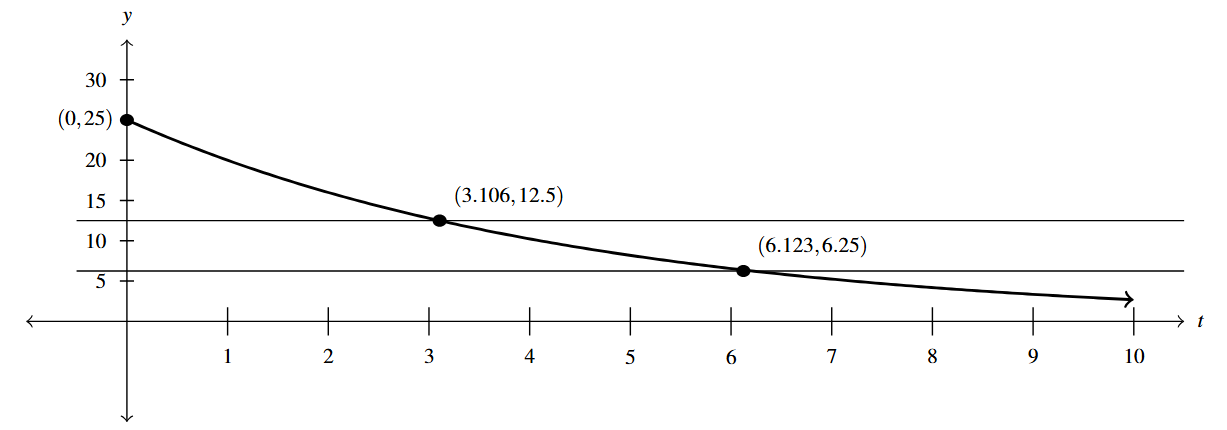 The first quadrant of the rectangular plane with a curve that starts at (0,25) and decreases towards the t-axis. The graph has two horizontal lines at y=6.25 and y = 12.5, noting where the lines intersect the curve.