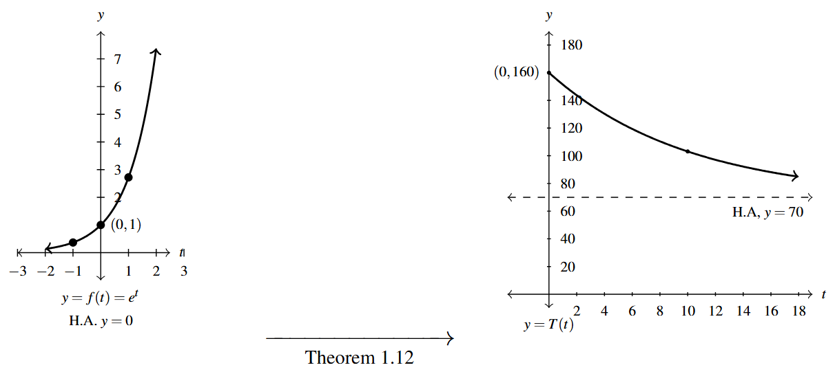 Two graphs with an arrow between them. The first graph is of f(t) = natural exponential, e, raised to the t. The second graph is of T(t). The arrow between them has the words "Theorem 1.12" below the arrow.