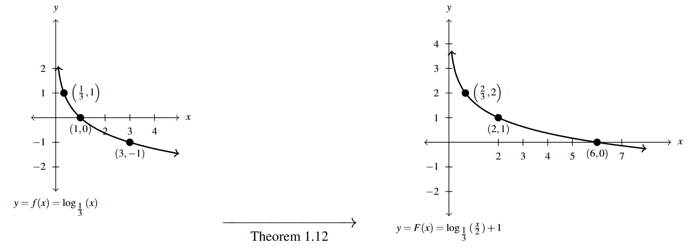 Two graphs with an arrow between them. The first graph is of f(x) = log base one third of x. The second graph is of F(x) = log base one third of x divided by 2 all plus 1. The arrow between them has the words "Theorem 1.12" below the arrow.